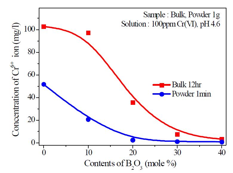 Concentration of Cr6+ ion in the solution after 1 minute and 12 hours of reaction for bulk and powder specimens with different B2O3 contents.