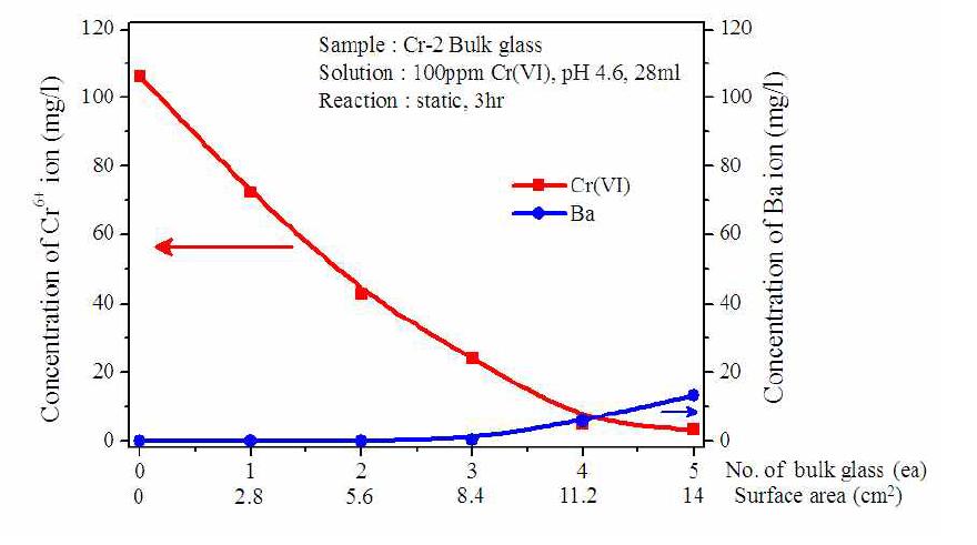 Concentration of Cr6+ and Ba2+ ions in the solution with Cr-2 glass surface area after 3hours of reaction.