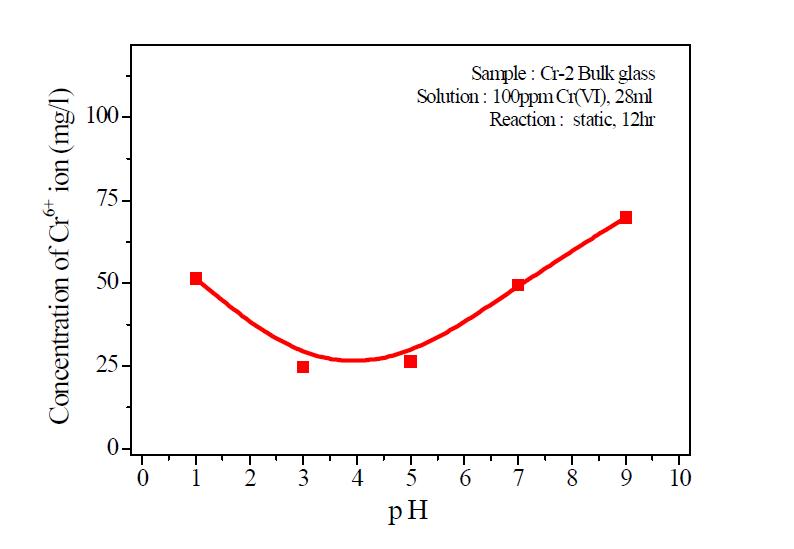 Concentration of Cr6+ ion after reaction with various initial pH of the solution.