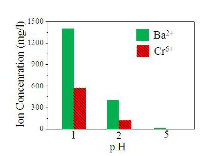 Concentration of Cr6+ and Ba2+ ions after dissolving BaCrO4 crystal in a solution with various