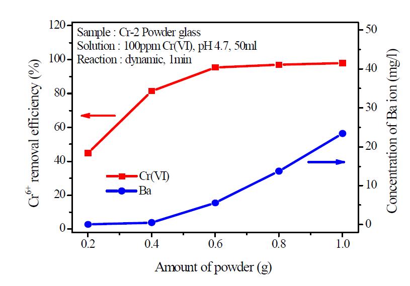 Removal efficiency of Cr6+ ion in the solution after reaction with various amounts of Cr-2 glass powders for 1minutes.