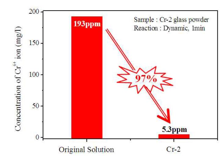 Concentration of Cr6+ ions in a wastewater obtained from a plating company after reaction with 1g of Cr-2 glass powder for 1 min.