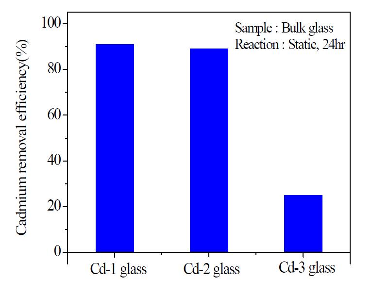 Removal efficiency of Cd2+ ions after reaction with a piece of each bulk glass for 24 hour.