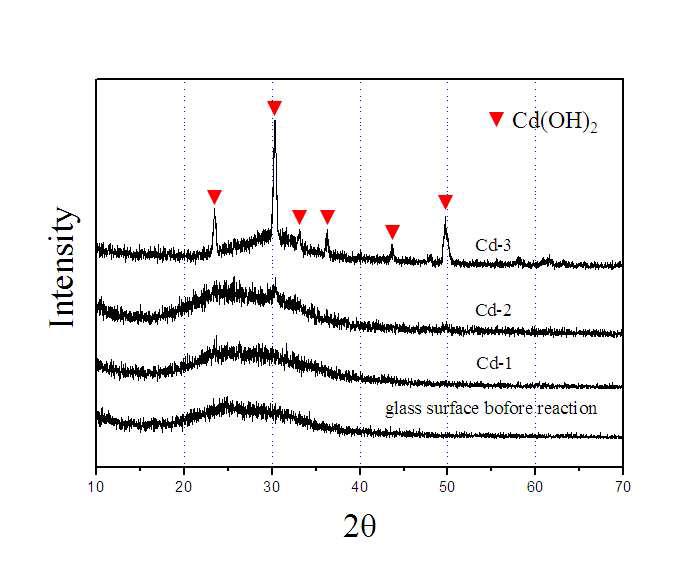 Thin film XRD patterns of alkali borosilicate glass surface after reaction with a solution containing Cd2+ ions for 24 hours.