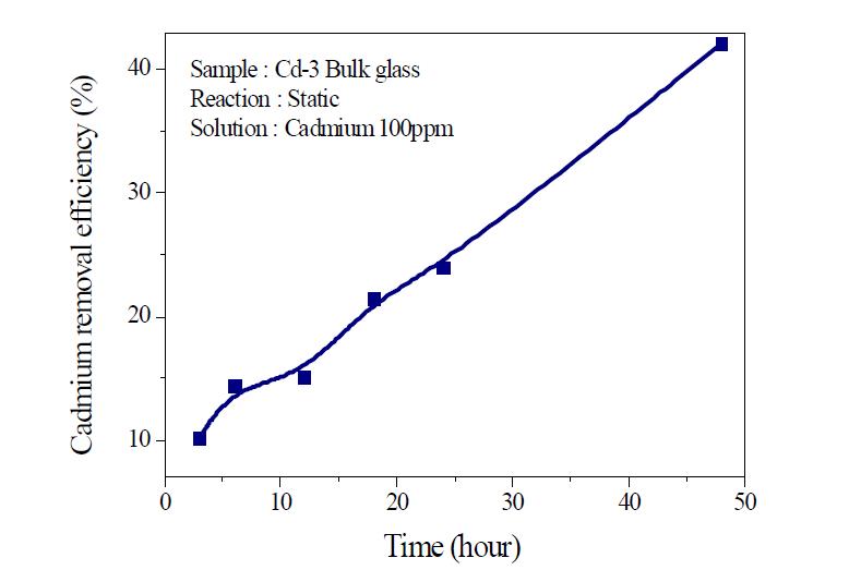 Cadmium removal efficiency after reaction with Cd-3 bulk glass for various times.