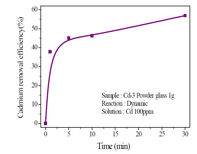 Cadmium removal efficiency after reaction with Cd-3 powder glass for various times.