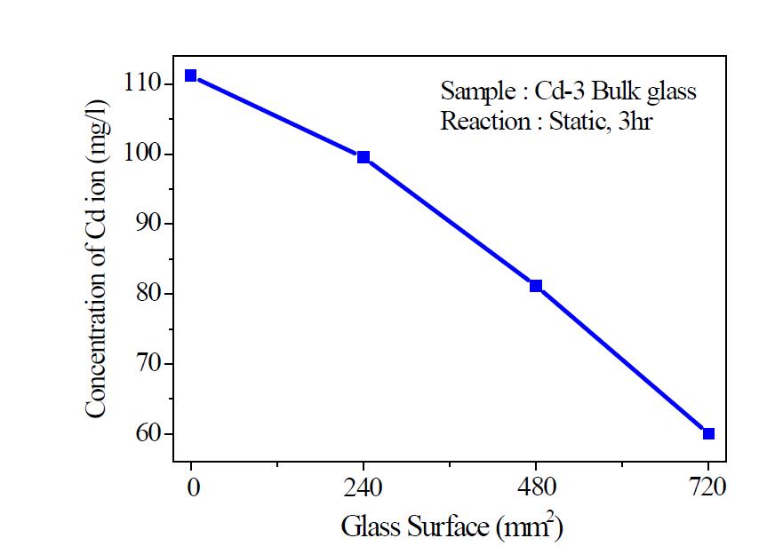 Concentrations of Cd2+ ions in a solution after reaction with glasses having various surface area.