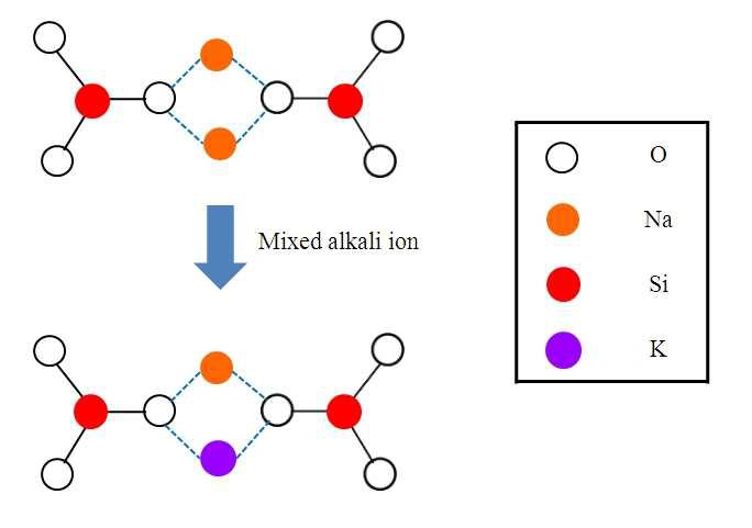 Atom structure of mixed alkali glass