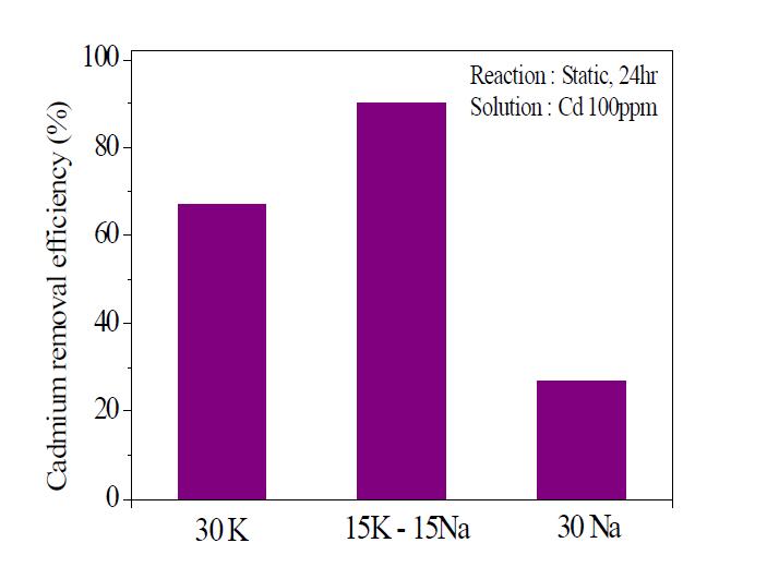 Removal efficiency of Cd2+ ions after reaction a bulk glass having different alkali ion contents for 24 hours.