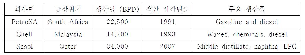 세계 GTL 합성유 생산 현황