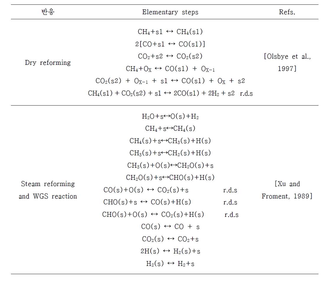 개질반응 반응 메커니즘