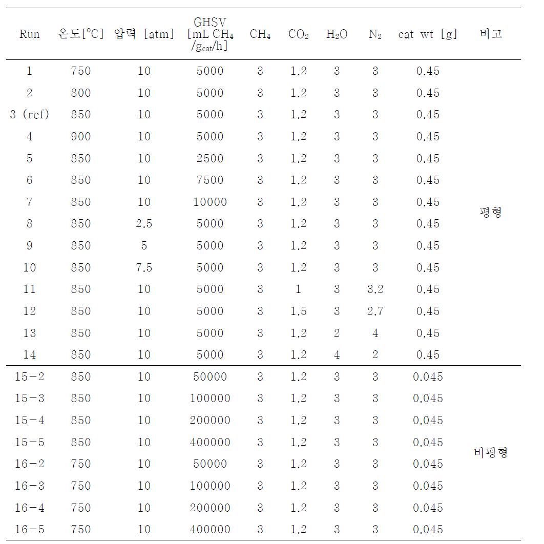 개질반응 실험조건