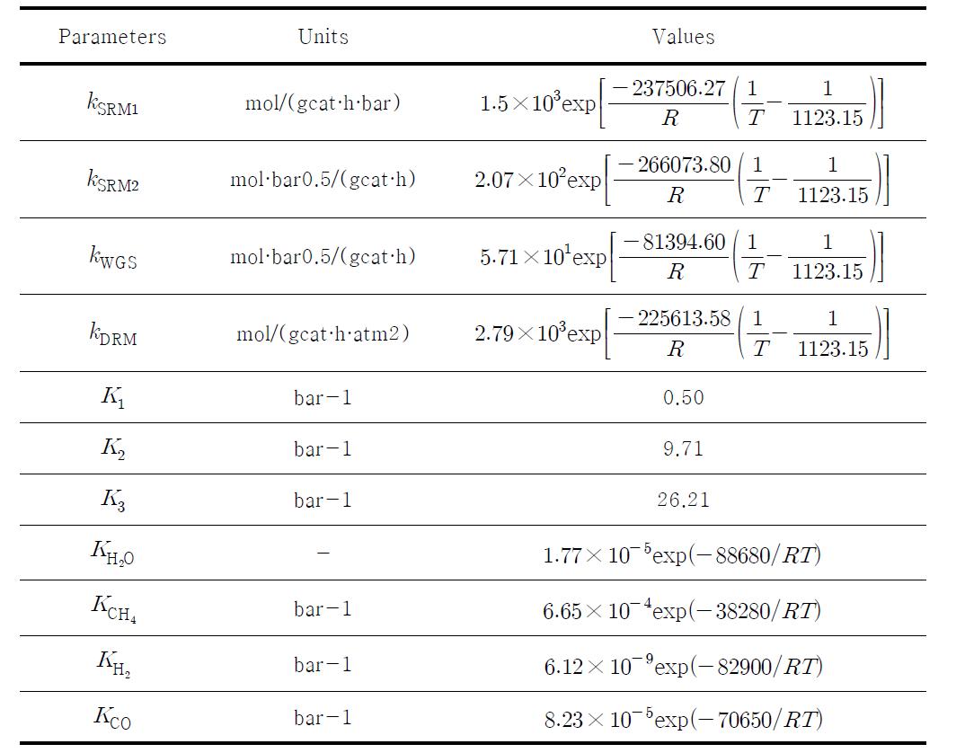 추정된 개질반응 관련 속도상수들