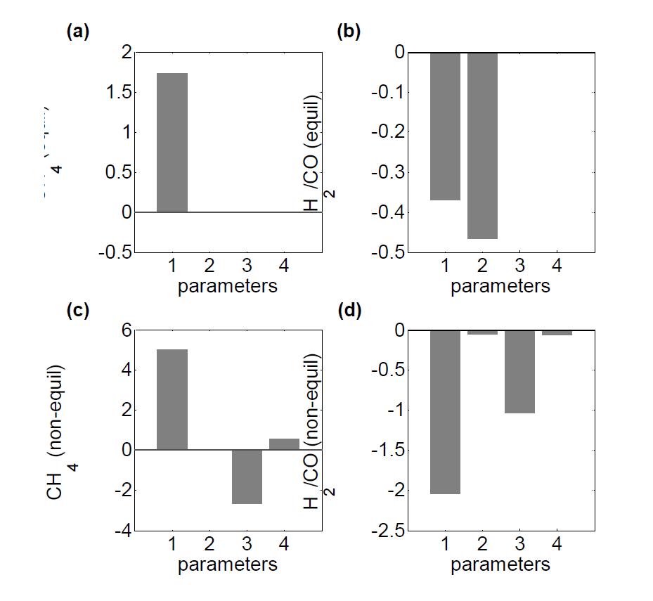 개질반응 민감도 해석. (a) CH4 전환율(평형), (b) H2/CO비(평형), (c) CH4 전환율(비평형), (d) H2/CO비(비평형). Parameter 1: 벽 온도, 2: CO2 분율, 3: 불활성 물질 비율, 4: 체류시간.