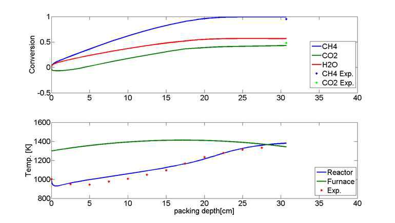 Bench-scale 개질 반응기 실험결과와 수치모사 결과 비교