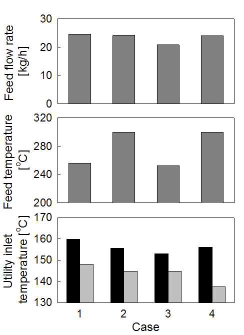 각각의 경우에 대하여 최적화를 통하여 결정된 (a) 공급 유량, (b) 공급 온도, (c) 유틸리티 공급 온도.