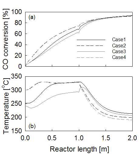 반응기 내부의 (a) CO 전환율 및 (b) 온도.