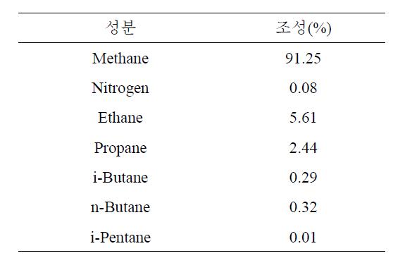 GTL 통합 공정의 천연가스 조성