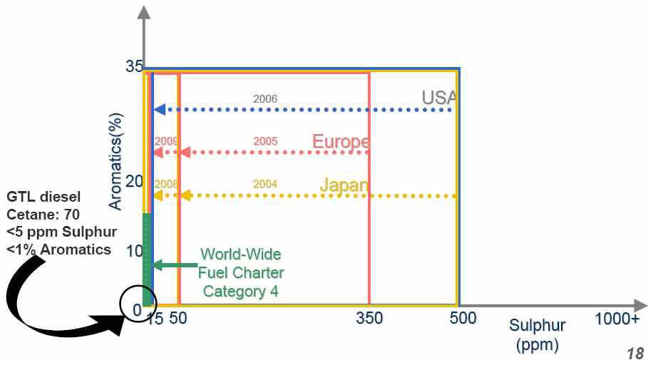 각국의 배기가스 규제 현황 및 GTL 경유의 유황 함량.