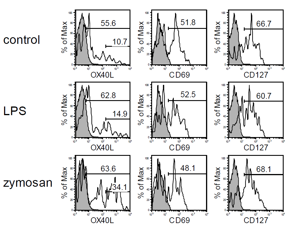 LPS와 zymosan를 처리하였을 때의 LTi 세포의 OX40L, CD127과 CD69 표현의 변화.