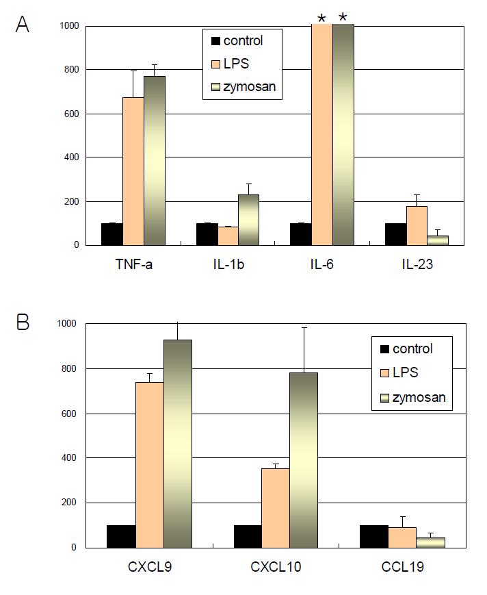 mRNA expression by macrophages in the presence of LPS or zymosan