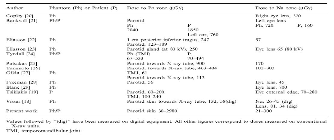 Entrance surface doses measured by different authors