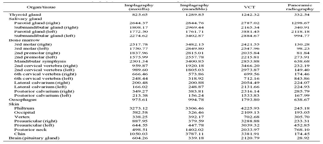 Mean absorbed dose from Implagraphy, VCT and panoramic radiography