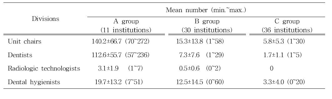 Mean number of unit chairs and medical staffs in dental institution