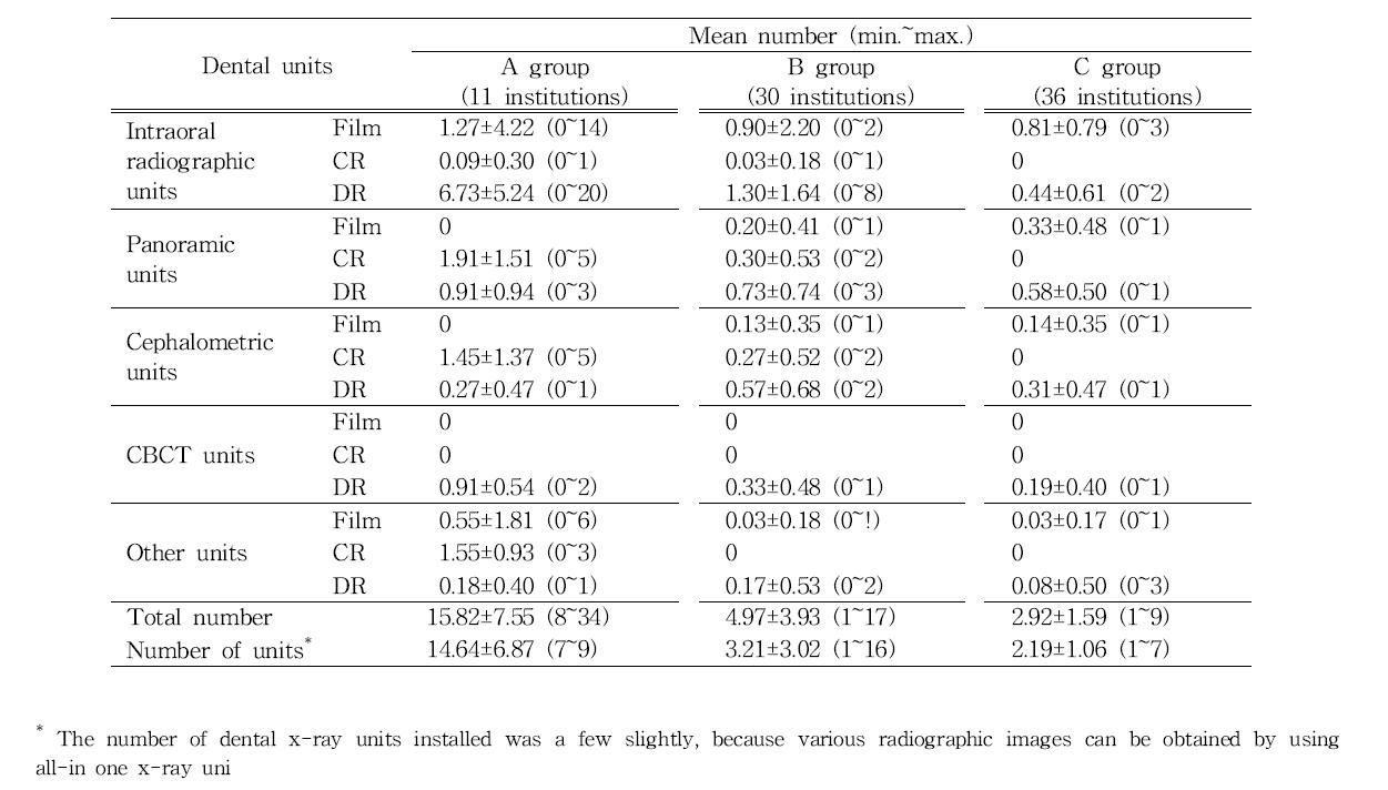 Mean number of dental radiographic units in dental institution