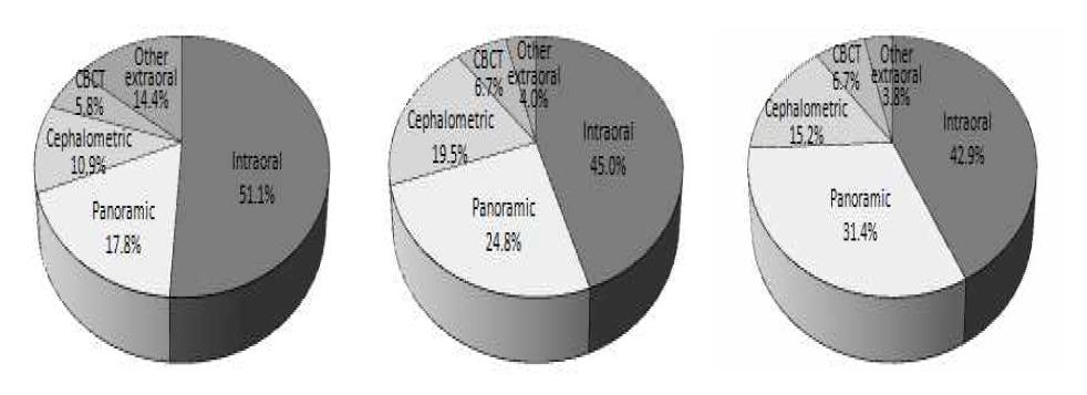 Utilization rate of dental units for radiographic method; A group (left), B group (center) and C group (right)