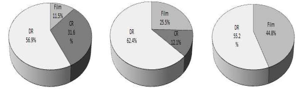 Utilization rate of film, CR and DR system; A group (left), B group (center) and C group (right)