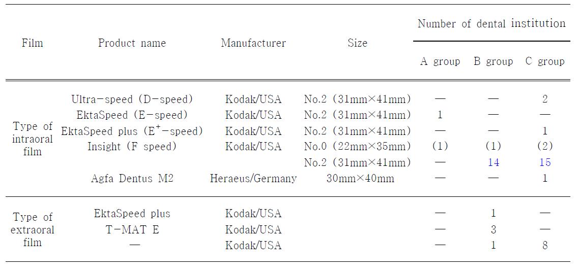 The types of dental film used and number of dental institution