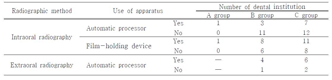 Number of dental institution using automatic processor and film-holding device