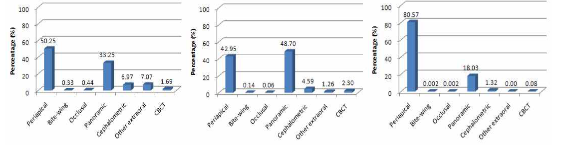 The rate of mean radiographic cases in dental institution in 2008 ; A group (left), B group (center) and C group (right)