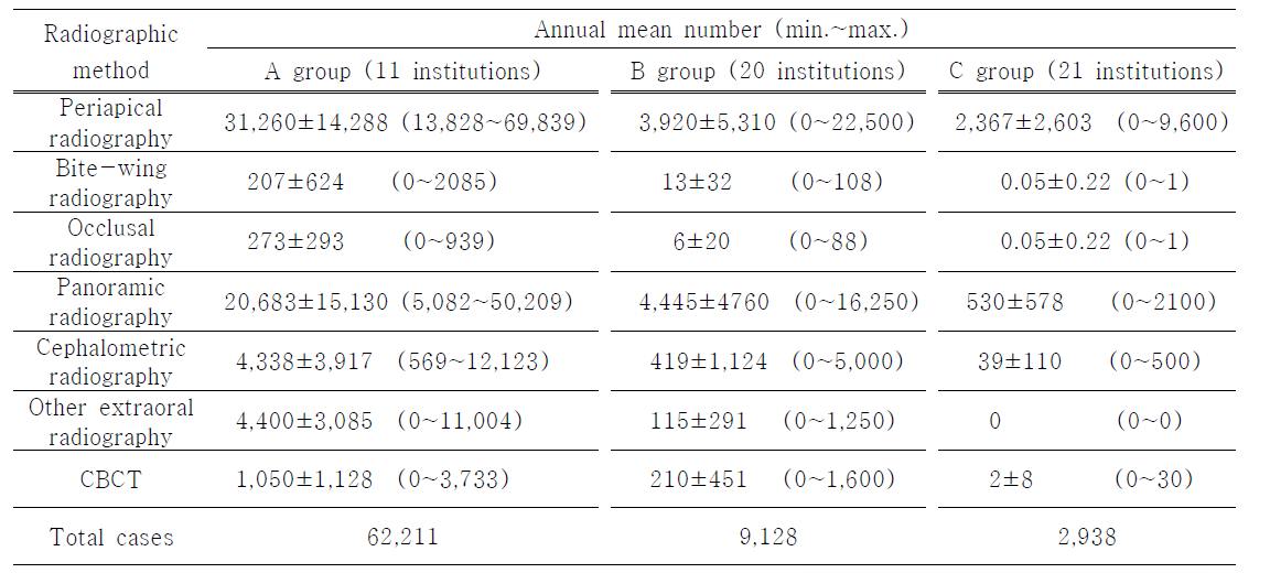 Annual mean number of radiographic cases in dental institution in 2008