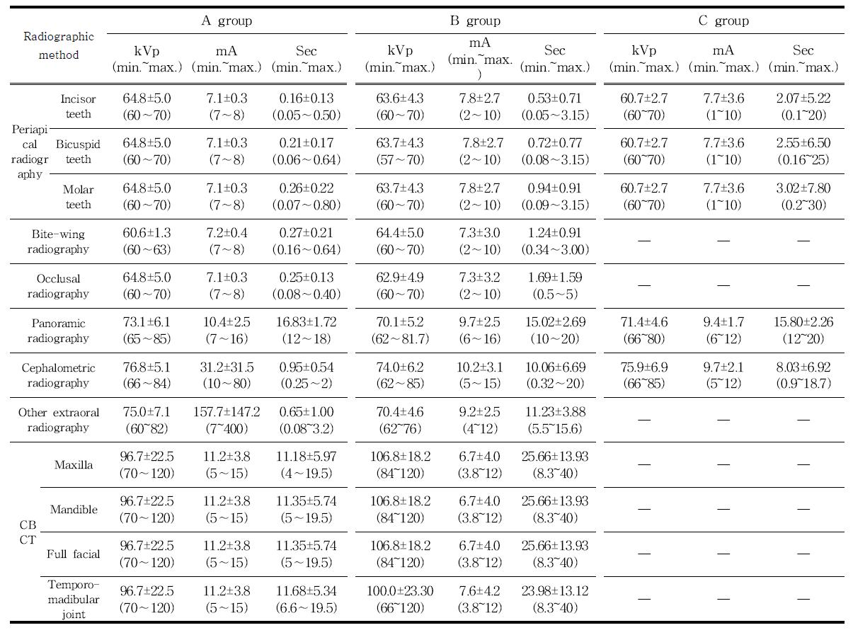 Mean value of exposure parameters for dental radiography in dental institution