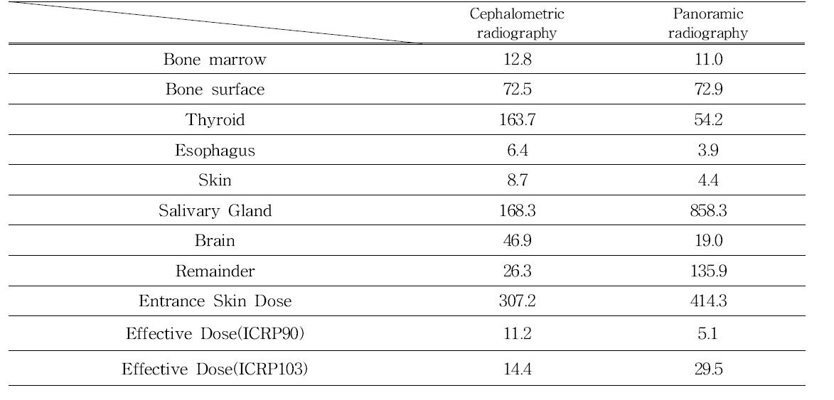 Organ dose (uSv)