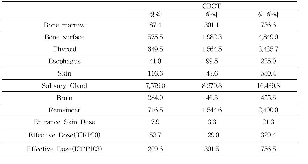 Organ dose (uSv)