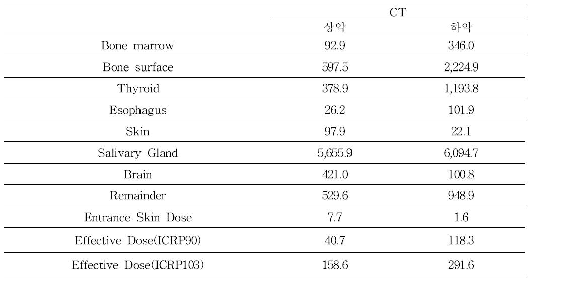 Organ dose (uSv)