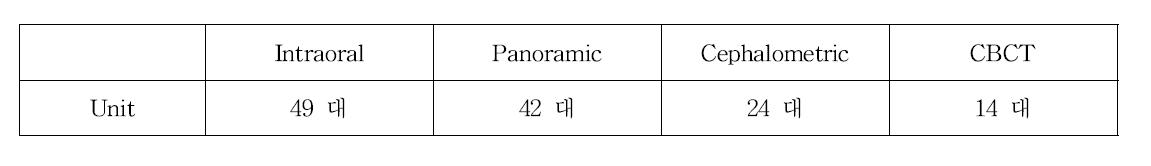 치과 방사선 검사 별 Unit 수