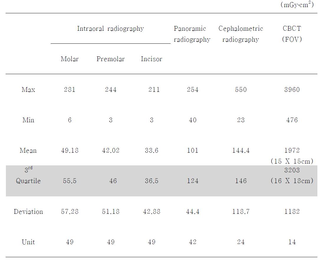 각 치과 방사선 검사 별 최대값, 최소값, 평균값 3rd 값