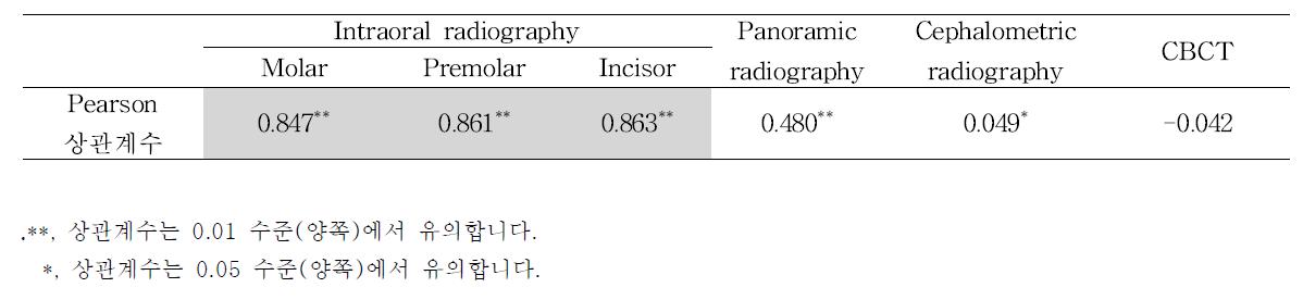 각 치과 방사선 검사별 촬영 조건 과 DAP 상관 계수