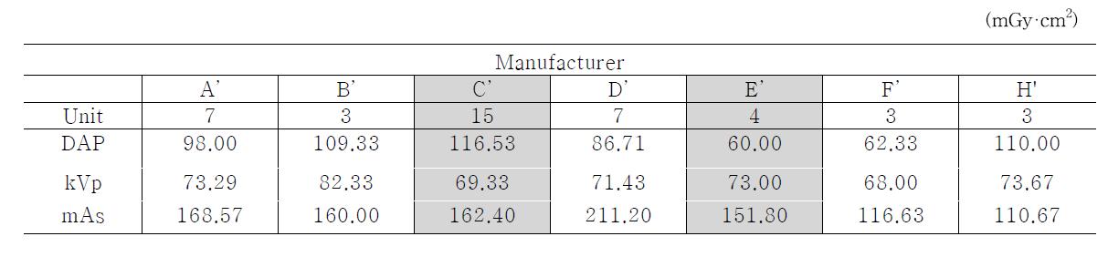 파노라마 검사에서 장비 제조사에 따른 평균 선량