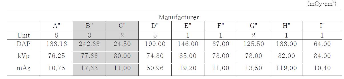 세팔로 검사에서 장비 제조사에 따른 평균 선량