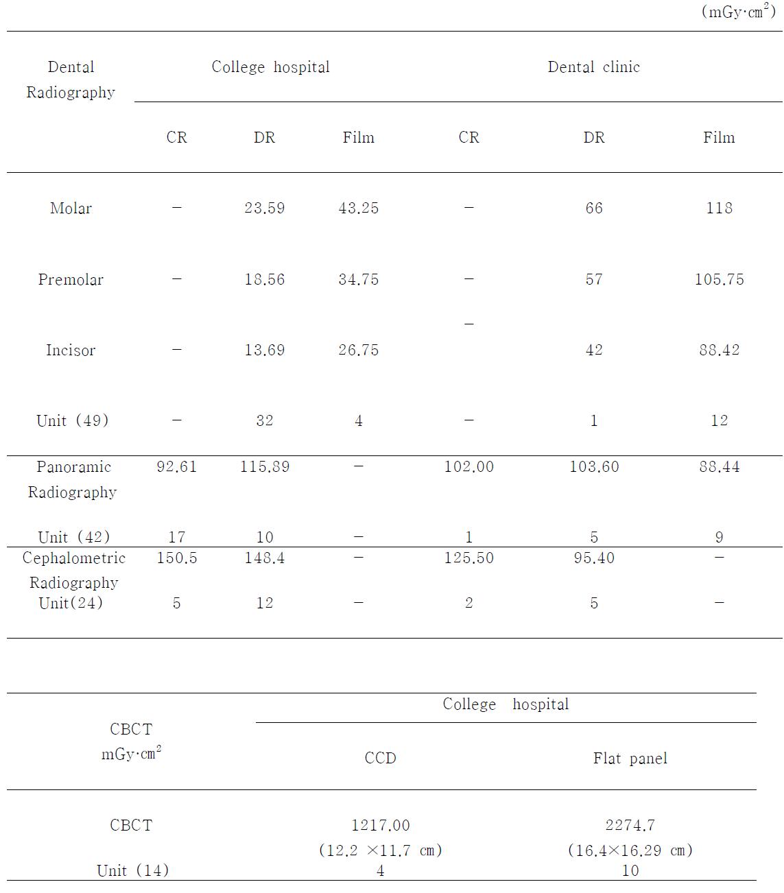 각 치과 방사선 검사 별 병원 및 수용시스템에 따른 선량 비교