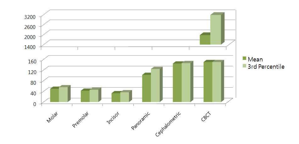 치과방사선검사에서 환자선량의 평균값과 3rd 값