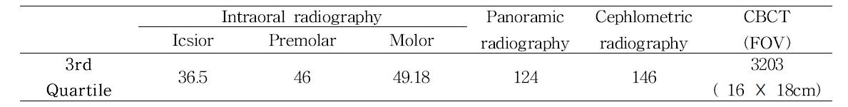 치과방사선검사에서 진단참조준위