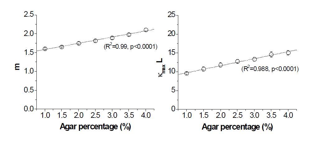 Agar %에 따른 wild-type 선충의 m과 κmax․L의 분포 (means±s.e.m., n≥9 for each, *p<0.05). 점선은 linear regression 분석결과