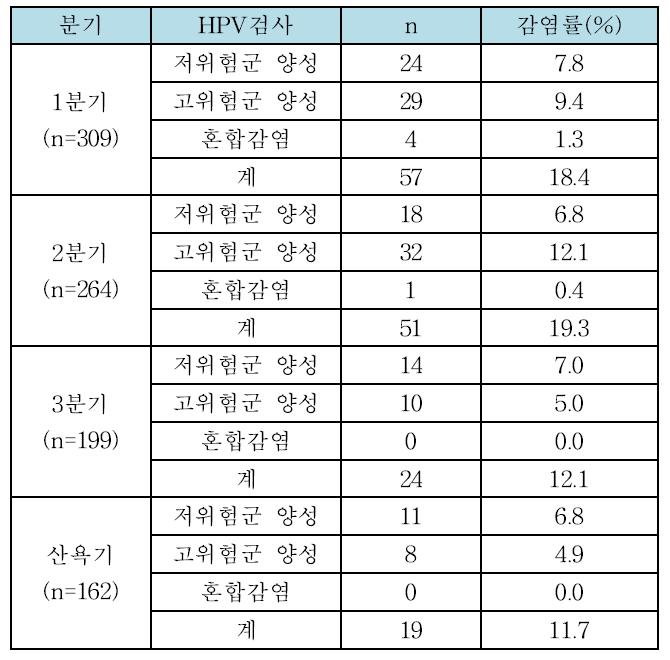 각 분기별 HPV 감염 유병률