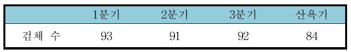 분기별 측정 검체 수